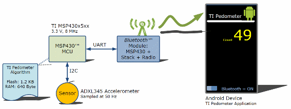 Figura 1 – Os blocos do podômetro com MSP430
