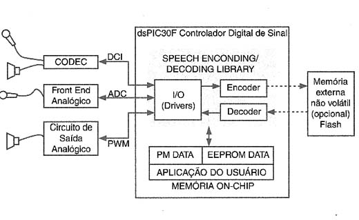 Diagrama de blocos do Codificador e Decodificador Diagrama de blocos do Codificador e Decodificador