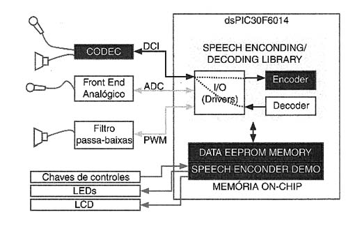 Diagrama de blocos de uma aplicação prática do dsPIC30F6014.