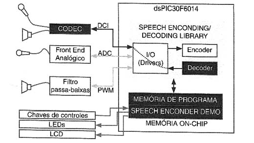 Diagrama de blocos de uma aplicação para decoficação.