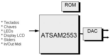 Aplicação típica do ATSAM2553 num instrumento musical 