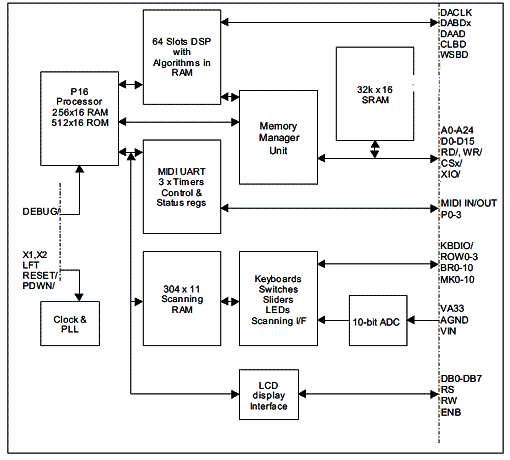 Diagrama de blocos do ATSAM2553. Diagrama de blocos do ATSAM2553.