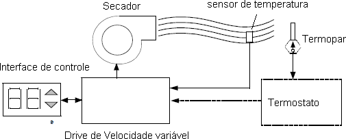 Diagrama de blocos do controle para secador de cabelos. 