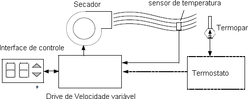 Diagrama de blocos do controle para secador de cabelos. Diagrama de blocos do controle para secador de cabelos.