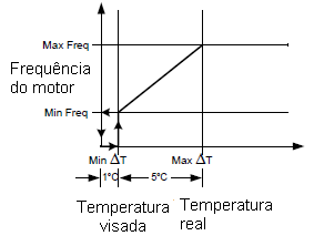 Curva de resposta do circuito de controle do motor 