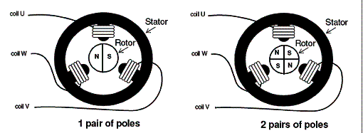 Rotores de motores com um par de pólos e com dois pares de pólos. Rotores de motores com um par de pólos e com dois pares de pólos.