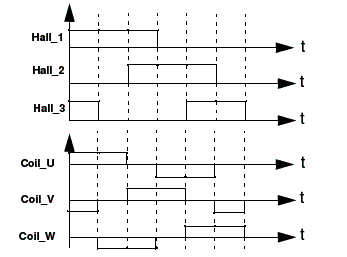 Seqüencia de pulsos sensoriados pelos sensores Hall e pulsos de energização correspondentes das bobinas. Seqüencia de pulsos sensoriados pelos sensores Hall e pulsos de energização correspondentes das bobinas.