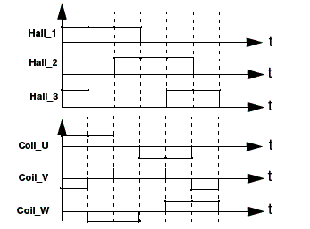 Seqüencia de pulsos sensoriados pelos sensores Hall e pulsos de energização correspondentes das bobinas. 