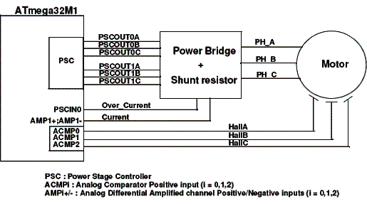 Diagrama do controlador proposto pela Atmel com o ATmega32M1. Diagrama do controlador proposto pela Atmel com o ATmega32M1.