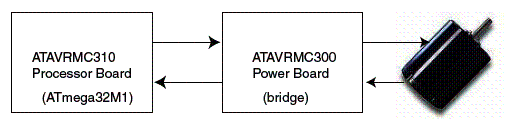 Utilização das placas para desenvolvimento do controle. A primeira controle o processador e a segunda a ponte de potência. 