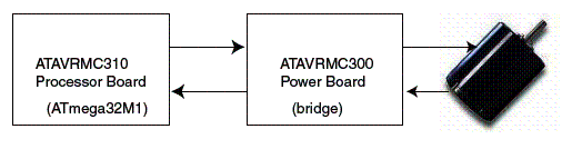 Utilização das placas para desenvolvimento do controle. A primeira controle o processador e a segunda a ponte de potência. Utilização das placas para desenvolvimento do controle. A primeira controle o processador e a segunda a ponte de potência.