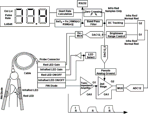 Diagrama de blocos do Pulsoxímetro digital com o MSP430, proposto pela Texas Instruments. 