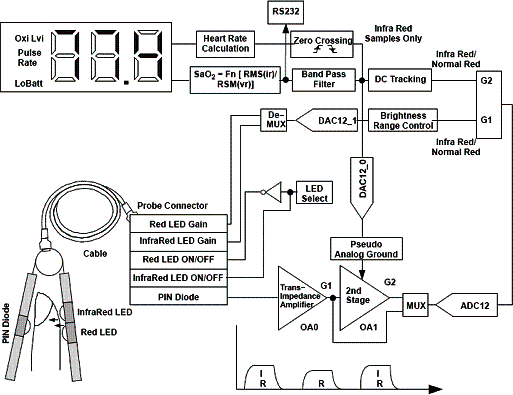 Diagrama de blocos do Pulsoxímetro digital com o MSP430, proposto pela Texas Instruments. Diagrama de blocos do Pulsoxímetro digital com o MSP430, proposto pela Texas Instruments.