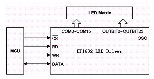 Diagrama de blocos do excitador de matriz de LEDs para a projeção de uma figura animada. 