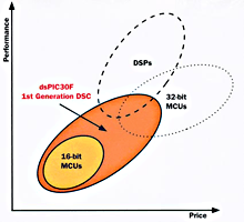 Gráfico DSP x MCU 