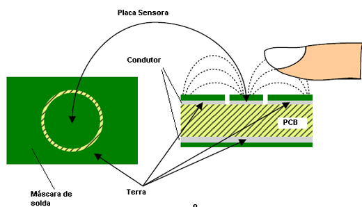 O sensor capacitivo. O sensor capacitivo.