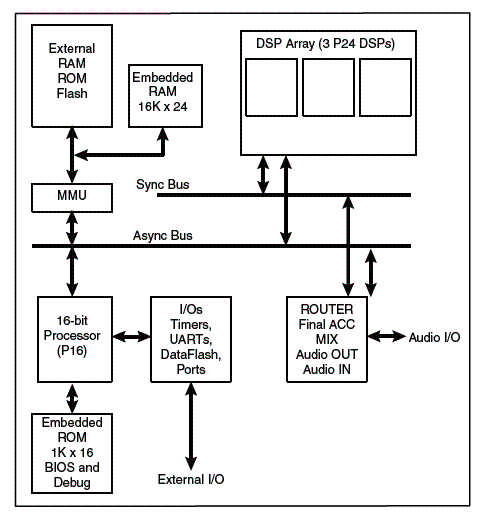 Diagrama de blocos do ATSAM3303 Array de DSP 