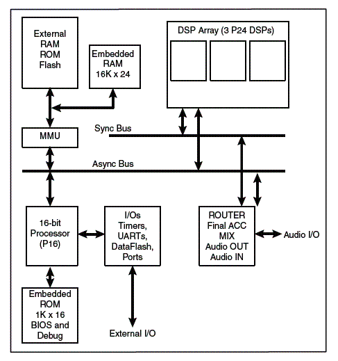 Diagrama de blocos do ATSAM3303 Array de DSP Diagrama de blocos do ATSAM3303 Array de DSP