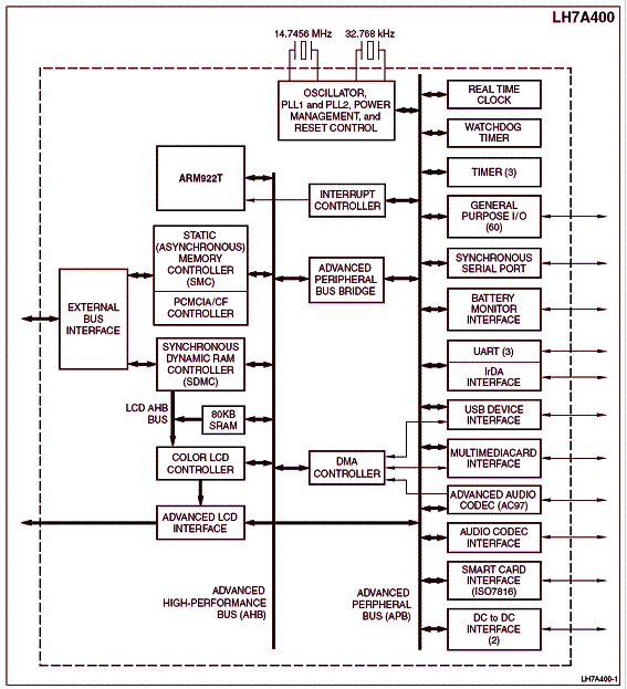 Diagrama de blocos do LH7A400 Diagrama de blocos do LH7A400