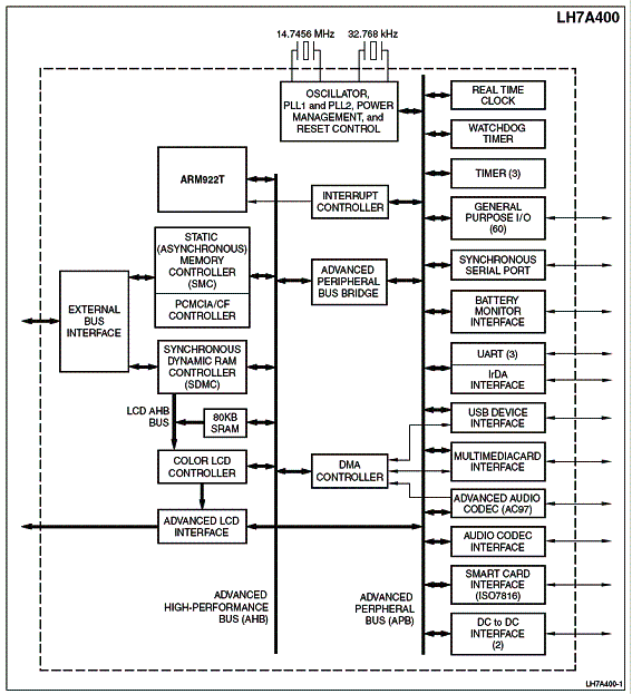 Diagrama de blocos do LH7A400 