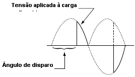 Dosando a potência de uma carga. 