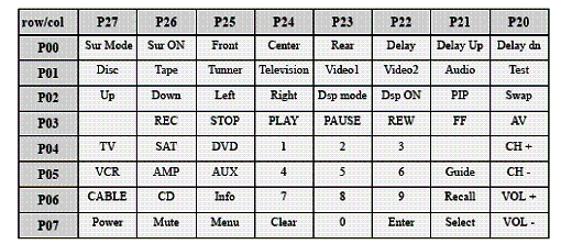 Tabela das funções que podem ser programadas no controle remoto. 