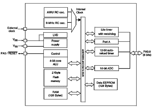 Diagrama de blocos dos microcontroladores ST<span class=