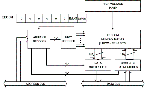 Diagrama de blocos da EEPROM. Diagrama de blocos da EEPROM.