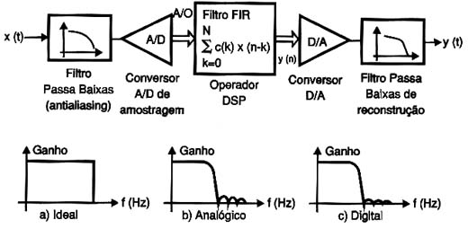 Estrutura básica de um DSP. 