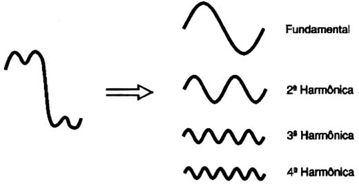 Segundo Fourier podemos representar qualquer forma de sinal por funções senoidais múltiplas. 
