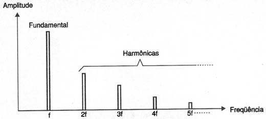 Composição harmônica de um sinal retangular.
