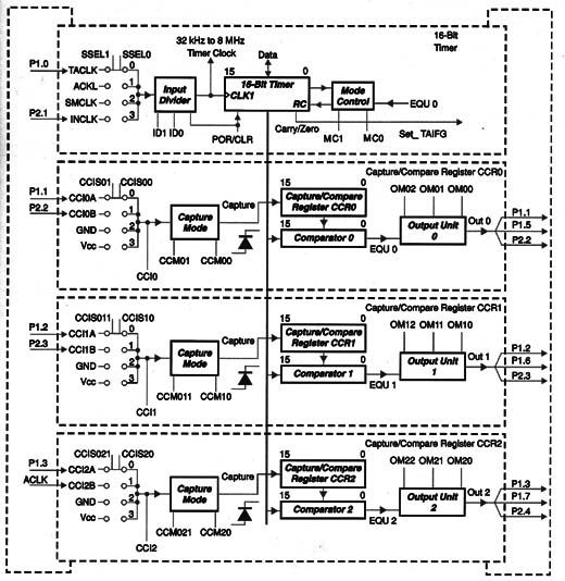Diagrama de blocos do timer A.
Diagrama de blocos do timer A.