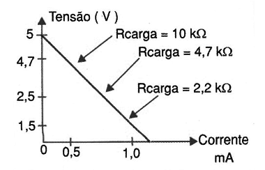 Figura 1 – Característica de uma saída TTL
Figura 1 – Característica de uma saída TTL