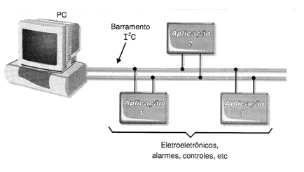 Figura 1 – Pelo barramento aplicativos podem se comunicar com um PC
Figura 1 – Pelo barramento aplicativos podem se comunicar com um PC