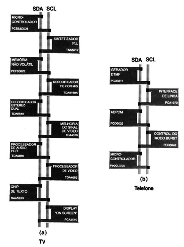 Fig. 2 - Dois exemplos de aplicação - TV e telefone sem fio DTMF.
