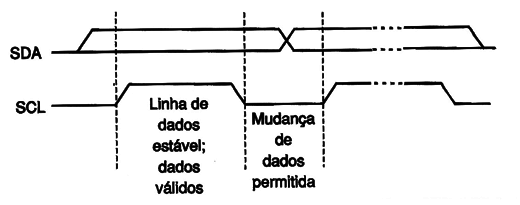 Figura 3 – Transferência de bits no barramento
