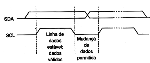 Figura 6 – Transferência de bits
Figura 6 – Transferência de bits