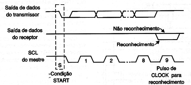 Figura 9 – Reconhecimento no barramento
Figura 9 – Reconhecimento no barramento