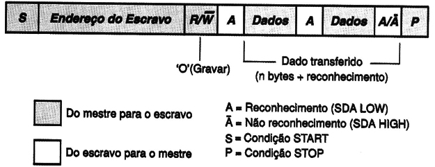 Figura 12 – Um transmissor mestre endereçando um receptor escravo com endereço de7 bits.
Figura 12 – Um transmissor mestre endereçando um receptor escravo com endereço de7 bits.