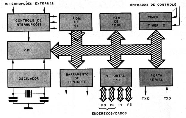 Figura 1 – Diagrama de blocos do 8051
Figura 1 – Diagrama de blocos do 8051