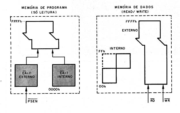 Figura 2 – Estrutura de memória do 80C51
Figura 2 – Estrutura de memória do 80C51