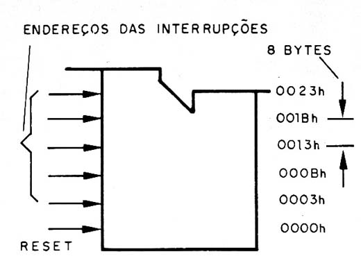Figura 3 – Estrutura da memória de programa
Figura 3 – Estrutura da memória de programa