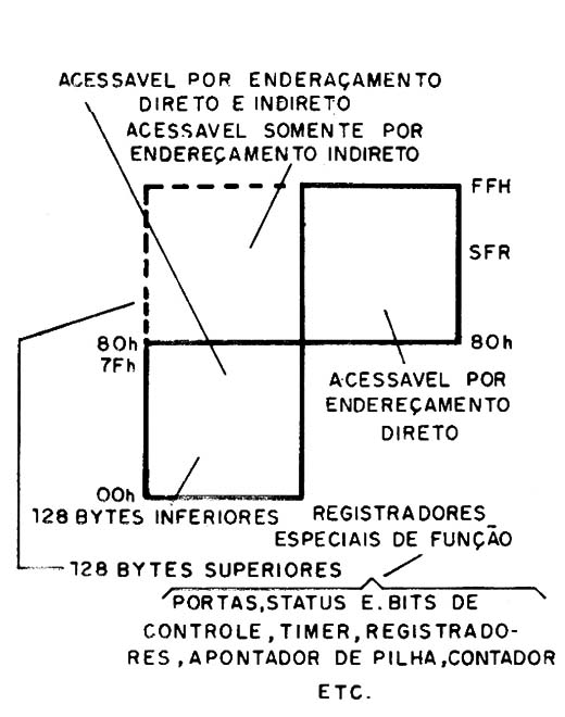 Figura 6 – A memória interna de dados
Figura 6 – A memória interna de dados