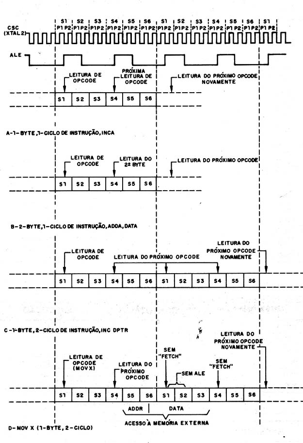 Figura 4 – Sequência de estados nos dispositivos da família 80C51 mic0105 0012