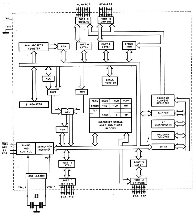 Figura 1 – Diagrama do 80C51
