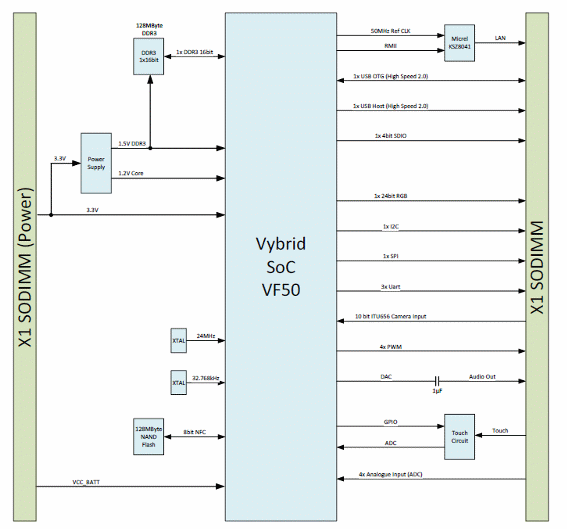 Figura 1 – Diagrama de blocos do VF50.
