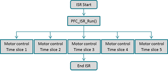 Figura 2 – Loops de controle do motor e PFC podem ser gerenciados através da mesma rotina de interrupção, garantindo uma performance em tempo real.
Figura 2 – Loops de controle do motor e PFC podem ser gerenciados através da mesma rotina de interrupção, garantindo uma performance em tempo real.