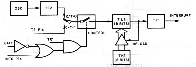 Figura 5 – Timer/Contador no modo 2
Figura 5 – Timer/Contador no modo 2