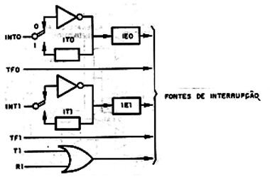 Figura 6 = Portas de Interrupções do 80C51
Figura 6 = Portas de Interrupções do 80C51