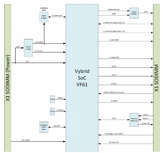 Figura 1 – Diagrama de blocos do VF50.
